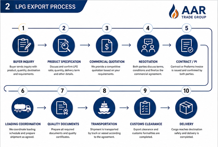 LPG export process from Iran step by step